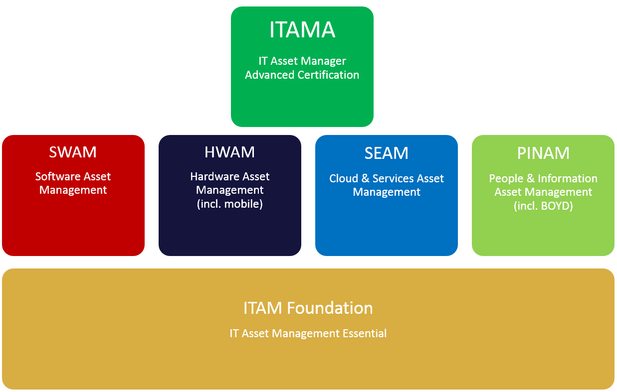 ITAMOrg cert model